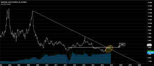 Natural Gas Futures price chart (January’17 contract)