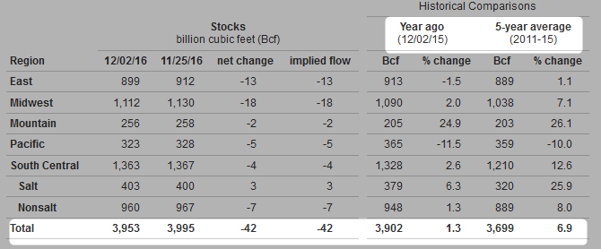 EIA Weekly Natural Gas Storage Report – December 8th 2016 (Source: EIA.gov)