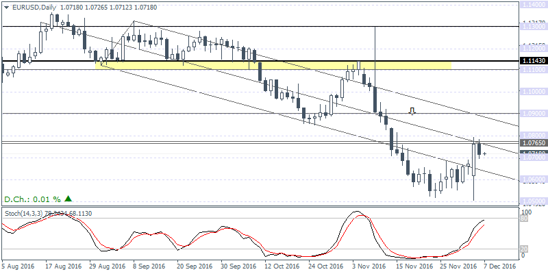 EURUSD: Resistance established at 1.0765