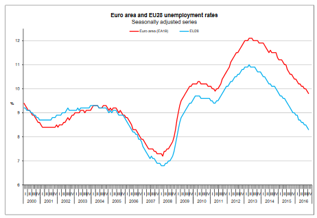 Euro area and EU28 Unemployment Rate, October 2016