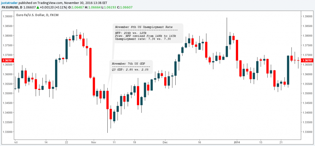 Economic Indicators You Should Know