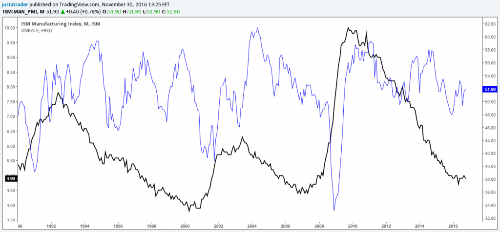 Types of Economic Indicators You Should Know