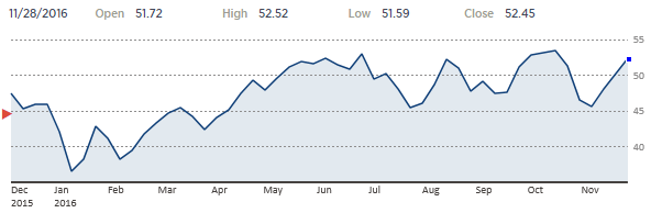 Brent Oil futures (Feb'17)