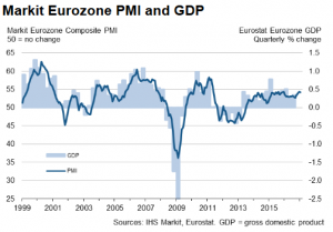 Eurozone Flash PMI (January 2017) 54.3