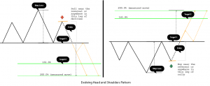 Evolving Head and Shoulders pattern
