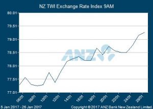 NZD Trade Weighted Index, 26/01/2017