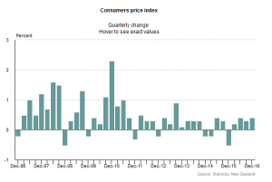 New Zealand Quarterly Inflation Change: 0.4% (Q4 2016)