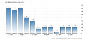New Zealand inflation rate y/y 0.4%, Q3, 2016