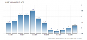 UK GDP y/y 2.2%, Q3 2016