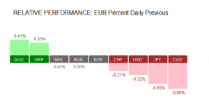 EUR, Daily performance 19/01/2017