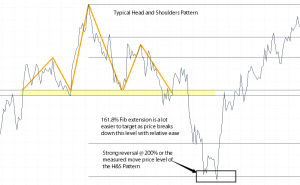 Head and Shoulders Example (161.8% and 200% Fib extension levels)