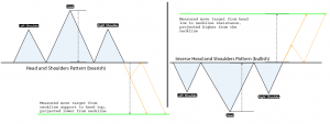 H&S and Inverse H&S Pattern Basic Structure