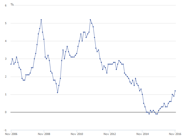 UK Consumer Price Index (Nov 2016): 1.2%
