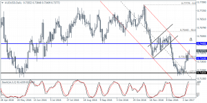 AUDUSD Daily Chart: Watch for resistance at 0.7440