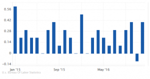 U.S. Average Hourly earnings: 2.9% y/y, Dec 2016