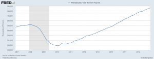 US NFP Change 156k, Dec 2016