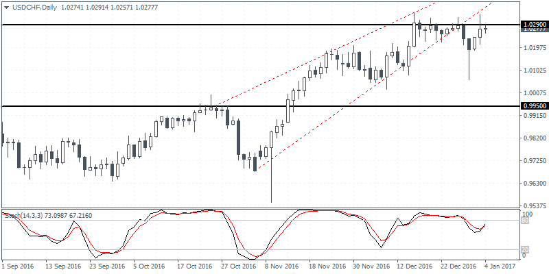USDCHF daily analysis