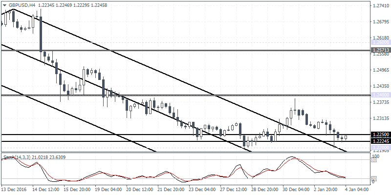 GBPUSD Intra-day analysis