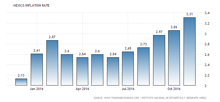 Mexico Inflation Rate
