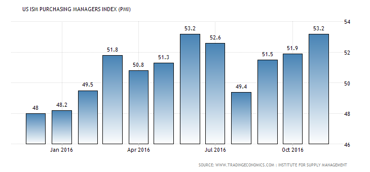 US-ISM- ManufacturingPMI