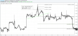 Evolving Head and Shoulders pattern – Missed opportunity (Example 3)