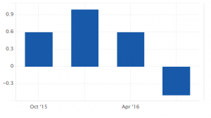 Australia Quarterly GDP: -0.5% (Q3, 2016)