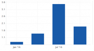 U.S. GDP, Q4 2016: 1.9%