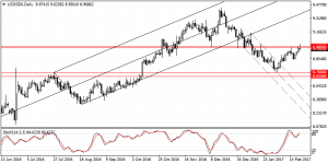 USDSEK - Watch for a retest to 8.70 support