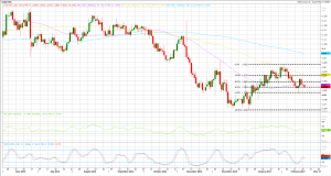 مخطط يظهر تحليل تحركات اليورو مقابل الدولار الأمريكي