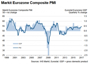 Final Eurozone Composite PMI: 54.4 (January 2017)