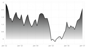 U.S. Annual Inflation Rate: 2.5%