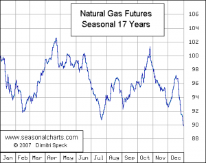 Natural Gas futures seasonal chart (Source: Seasonalcharts.com)