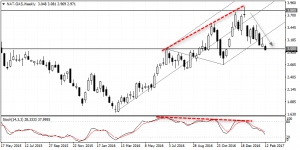 Natural gas futures (Weekly chart). Declines based off bearish divergence
