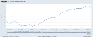 5-yr break even inflation rate (as of week ending Feb 10, 2017)