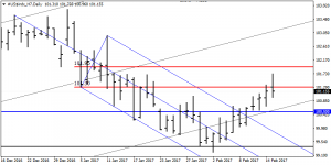US Dollar Index – Daily time frame (Watch support at 100.50)