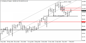 US Dollar Index – Watch the evolving head and shoulders pattern