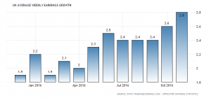 UK Wage Growth: 2.8%