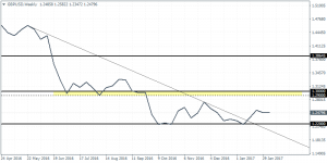 GBPUSD Weekly Chart – Double bottom at $1.2200