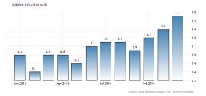 Sweden Inflation: 1.7%, December 2016