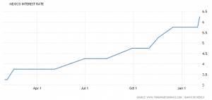 Mexico Interest Rates: 6.25% (50bps rate hike, 09/02/2017)