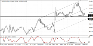 USDMXN – Technical Outlook, daily chart