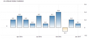 U.S. Average hourly earnings 0.1%, January 2017 (Source: Tradingeconomics, BLS)