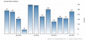U.S. Nonfarm payrolls: 227k, January 2017