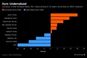  OECD Currencies Fair Value (Source: Bloomberg)