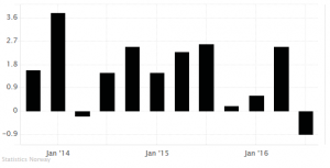 Norway Annual GDP: -0.9%, Q3 2016
