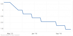 RBNZ OCR: 1.75%