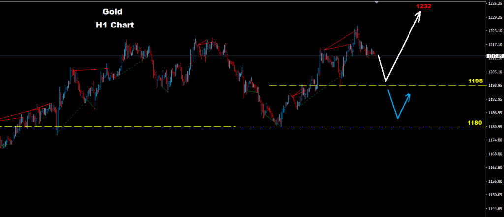 الذهب 2017-02-03