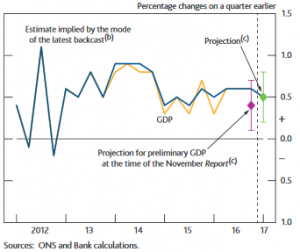 Output growth and bank staff's projections (Source: BoE)
