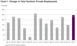 Total Nonfarm Private Payroll Change: 246k (Source: ADP/Moody’s)