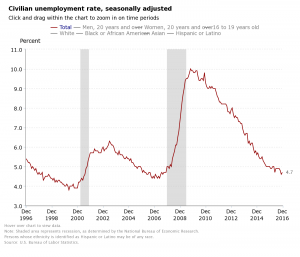 U.S. Unemployment Rate: 4.7%, Dec’2016 (Source: BLS)